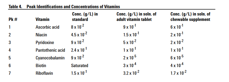 Equate Adult Multivitamin, Walmart, Bentonville results