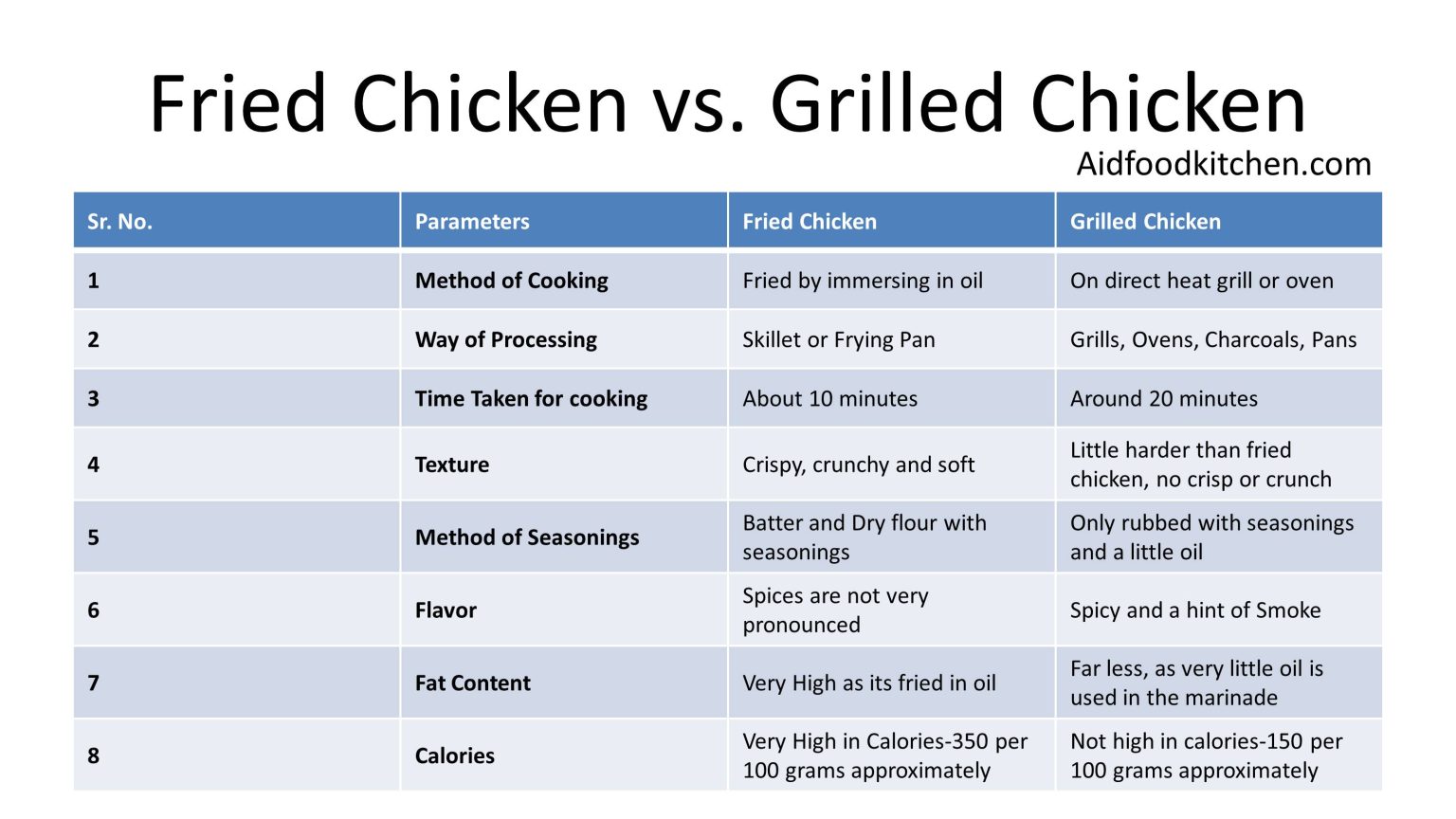 Fried Chicken vs. Grilled Chicken Calories Food & Kitchen