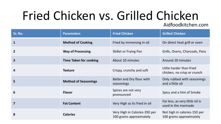 how many calories are in a cup of grilled chicken