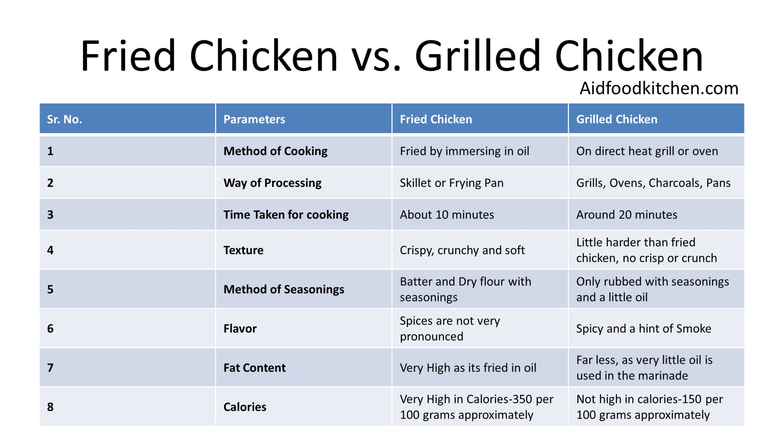 Fried Chicken vs. Grilled Chicken