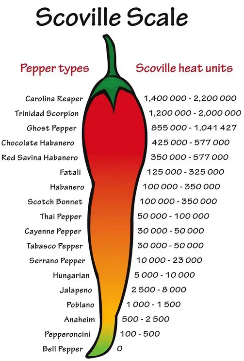 scoville scale